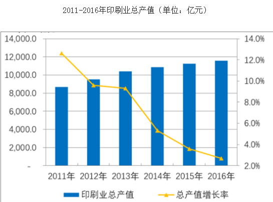 未來印刷行業(yè)發(fā)展趨勢