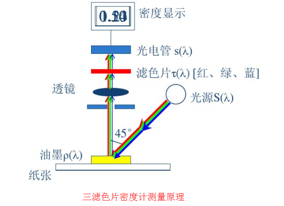 三濾色片密度儀工作原理