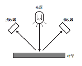 密度儀幾何光學(xué)結(jié)構(gòu)是什么